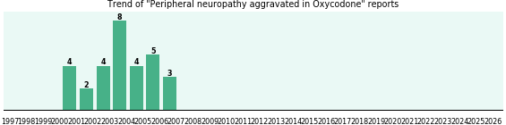 Could Oxycodone cause Peripheral neuropathy aggravated?